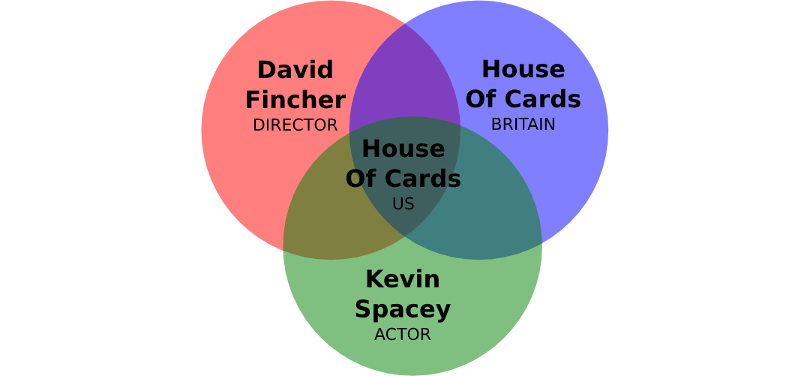 David Fincher, Kevin Spacey ve House of Cards