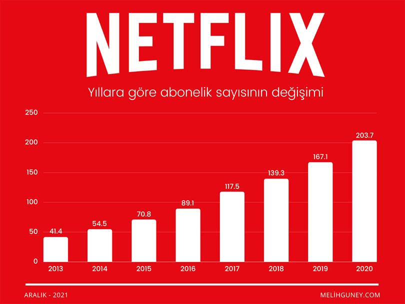 Netflix'in yıllara göre abone sayısındaki değişim